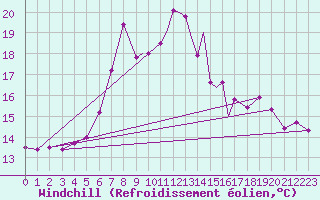 Courbe du refroidissement olien pour Valley