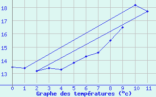 Courbe de tempratures pour Bochum