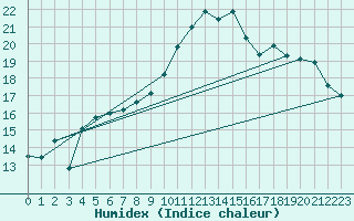 Courbe de l'humidex pour Brest (29)