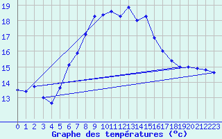 Courbe de tempratures pour Gutenstein-Mariahilfberg