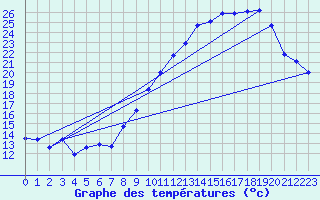 Courbe de tempratures pour Saint-Girons (09)