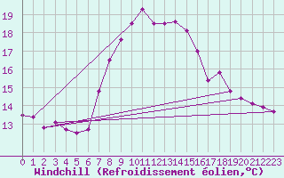 Courbe du refroidissement olien pour Lassnitzhoehe