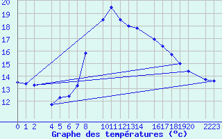 Courbe de tempratures pour Roquetas de Mar