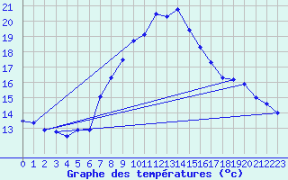 Courbe de tempratures pour Rosiori De Vede