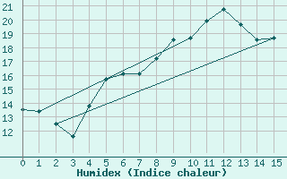 Courbe de l'humidex pour Rimnicu Sarat