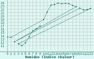 Courbe de l'humidex pour Lannion (22)