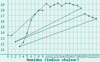 Courbe de l'humidex pour Rostock-Warnemuende