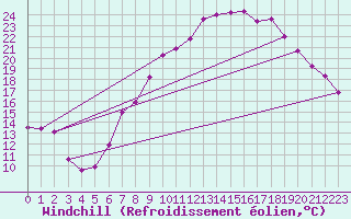 Courbe du refroidissement olien pour Neu Ulrichstein
