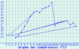 Courbe de tempratures pour Ocna Sugatag