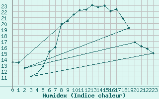 Courbe de l'humidex pour Lassnitzhoehe