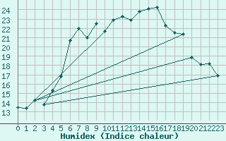 Courbe de l'humidex pour Naven