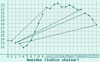 Courbe de l'humidex pour Leek Thorncliffe