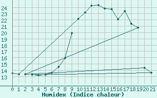 Courbe de l'humidex pour Aboyne