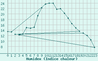 Courbe de l'humidex pour Vals