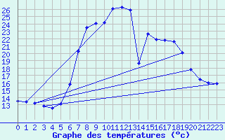 Courbe de tempratures pour Gutenstein-Mariahilfberg