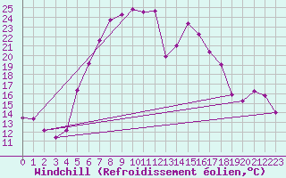 Courbe du refroidissement olien pour Eger