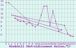 Courbe du refroidissement olien pour Les Plans (34)