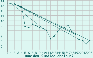 Courbe de l'humidex pour Moleson (Sw)