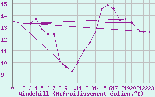 Courbe du refroidissement olien pour Villarzel (Sw)
