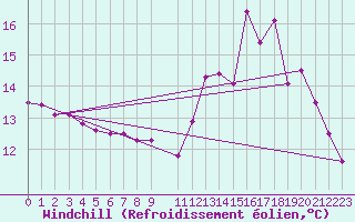 Courbe du refroidissement olien pour Florennes (Be)
