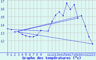 Courbe de tempratures pour Florennes (Be)