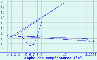 Courbe de tempratures pour Shoream (UK)