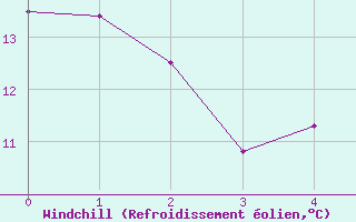 Courbe du refroidissement olien pour Aulnois-sous-Laon (02)