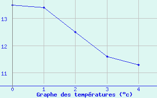 Courbe de tempratures pour Aulnois-sous-Laon (02)