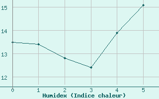 Courbe de l'humidex pour Jeloy Island