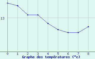 Courbe de tempratures pour Florennes (Be)