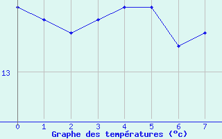 Courbe de tempratures pour La Coruna