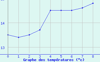 Courbe de tempratures pour Gramat - Parc (46)