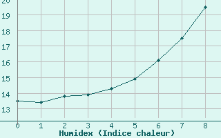 Courbe de l'humidex pour Muencheberg