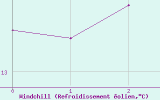 Courbe du refroidissement olien pour Olands Sodra Udde