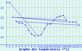 Courbe de tempratures pour Albi (81)