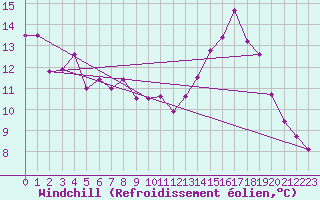 Courbe du refroidissement olien pour Le Puy - Loudes (43)