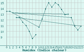 Courbe de l'humidex pour Plouguerneau (29)