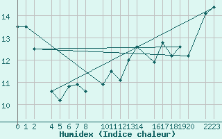 Courbe de l'humidex pour Sller