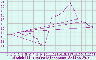 Courbe du refroidissement olien pour Ste (34)