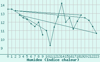Courbe de l'humidex pour Fameck (57)