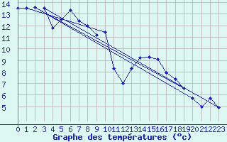 Courbe de tempratures pour Jarnages (23)