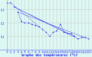 Courbe de tempratures pour Oehringen