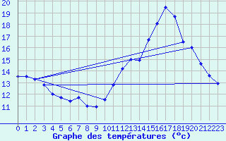 Courbe de tempratures pour Gourdon (46)