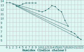 Courbe de l'humidex pour Nostang (56)