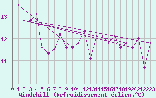 Courbe du refroidissement olien pour Plaffeien-Oberschrot