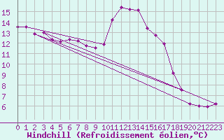 Courbe du refroidissement olien pour Aix-en-Provence (13)