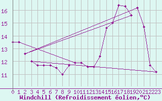 Courbe du refroidissement olien pour Florennes (Be)