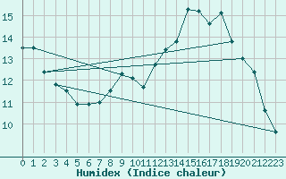 Courbe de l'humidex pour Abbeville (80)