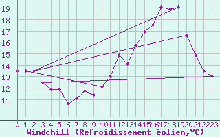 Courbe du refroidissement olien pour Argers (51)