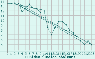 Courbe de l'humidex pour Jarnages (23)